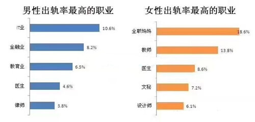 最想偷情出轨的职业 IT男居首位