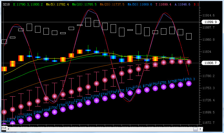 多种线条集合类（折线，曲线，K线等）