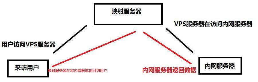 内网穿透源码(让自己家的电脑HTTP服务器支持内网穿透访问) 内网穿透源码(让自己家的电脑HTTP服务器支持内网穿透访问)